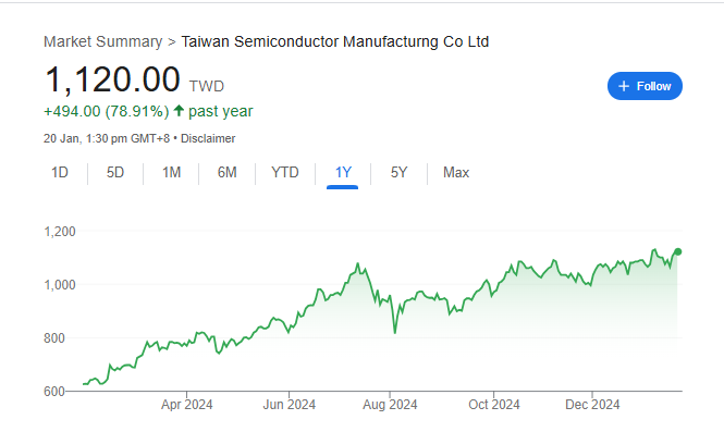 TSMC Share Price Chart