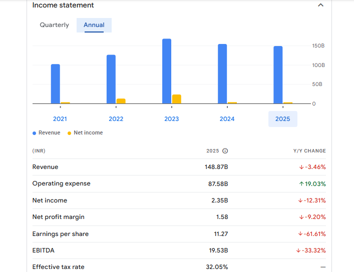 Tata Chemicals Ltd Financials