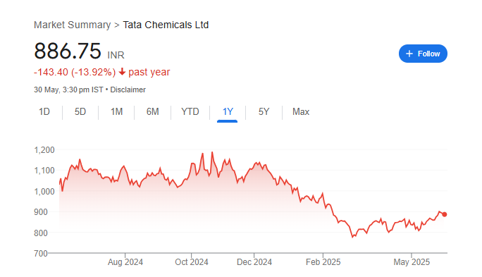 Tata Chemicals Share Price Chart