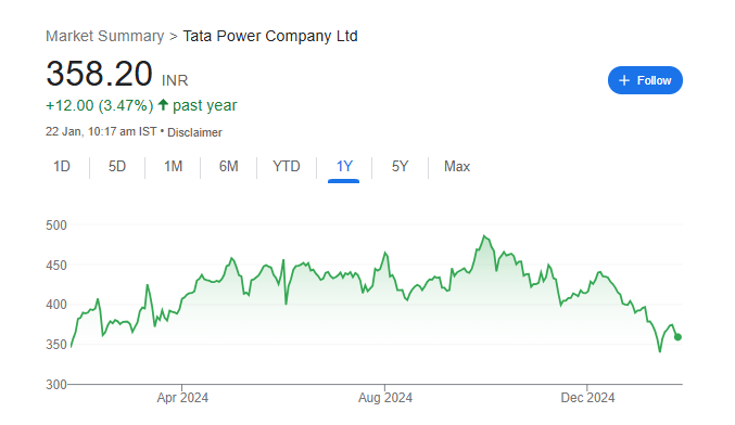 Tata Power Share Price Chart