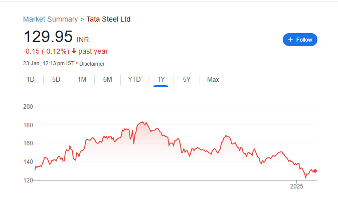 Tata Steel Share Price Chart