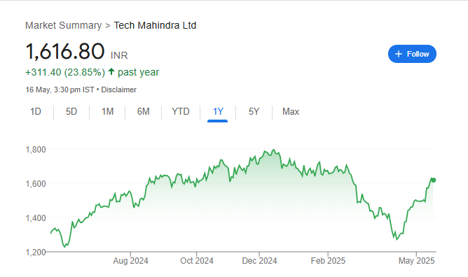 Tech Mahindra Share Price Chart
