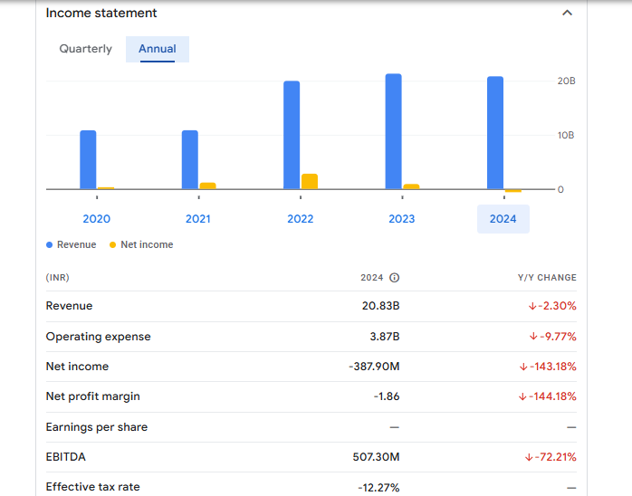 Thirumalai Chemicals Ltd Financials