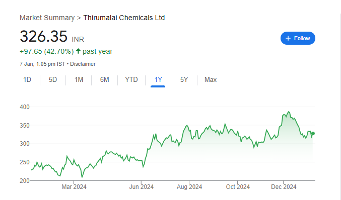 Thirumalai Chemicals Share Price Chart