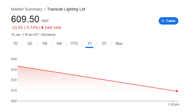 Transrail Lighting Share Price Chart