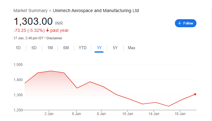 Unimech Aerospace Share Price Chart