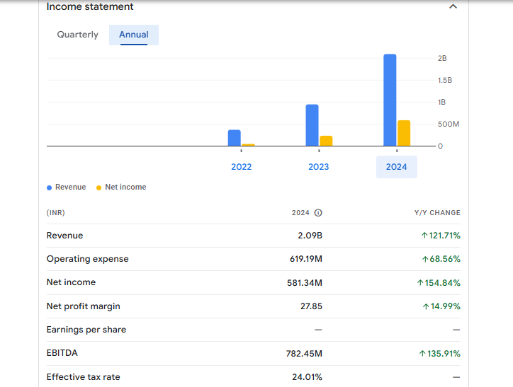 Unimech Aerospace and Manufacturing Ltd Financials