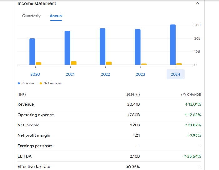 Vaibhav Global Ltd Financials