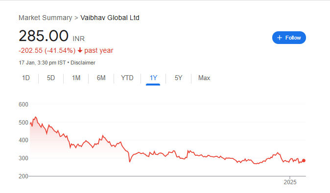 Vaibhav Global Share Price Chart