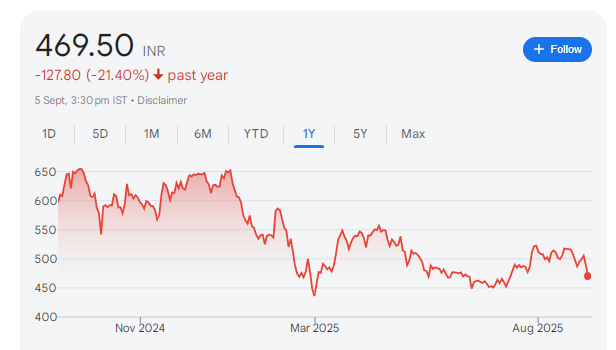 Varun Beverages Share Price Chart