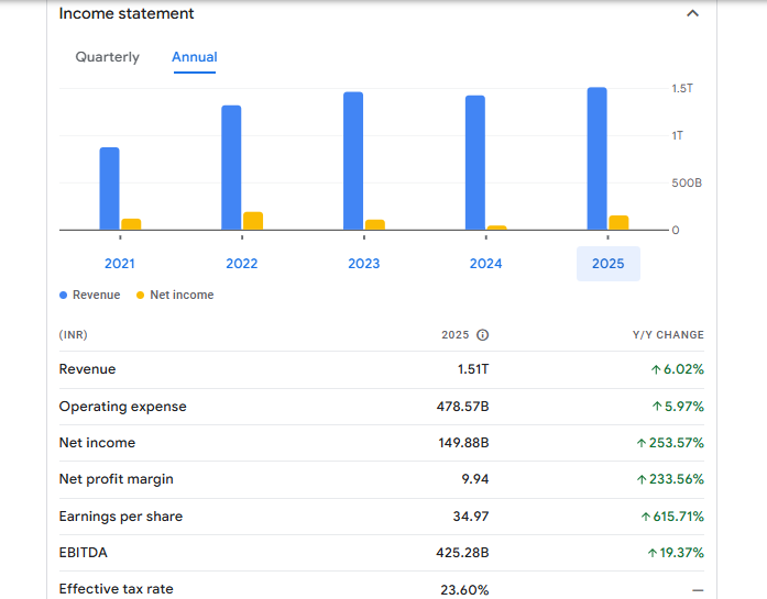 Vedanta Ltd Financials