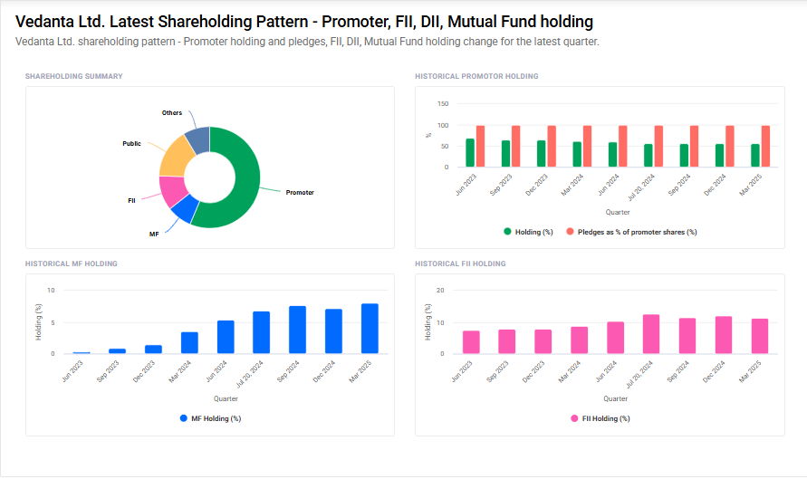Vedanta Ltd Shareholding Pattern