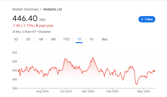 Vedanta Share Price Chart