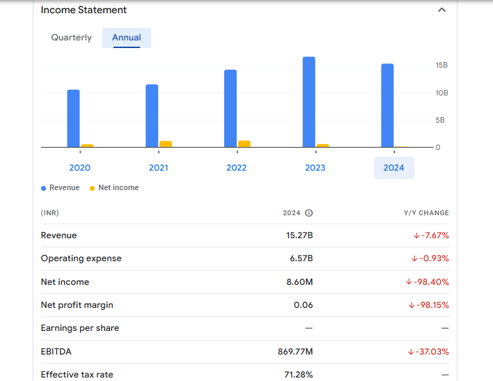 Visaka Industries Ltd Financials