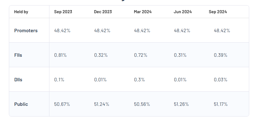 Visaka Industries Ltd Shareholding Pattern