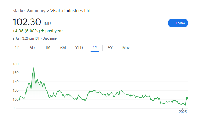 Visaka Industries Share Price Chart