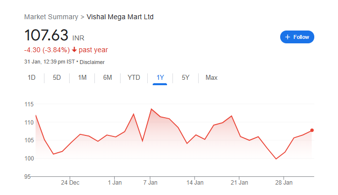 Vishal Mega Mart Share Price Chart