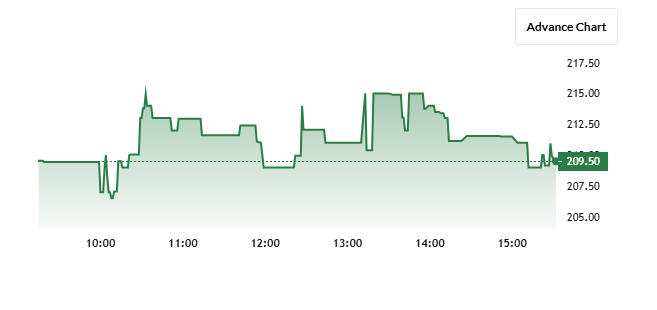 Vision Infra Share Price Chart