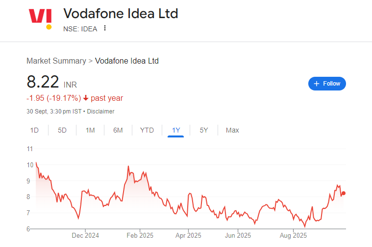 Vodafone Idea Share Price Chart