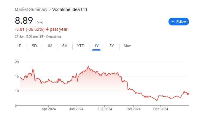 Vodafone Idea Share Price Chart