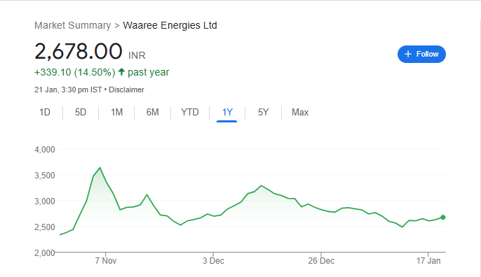 Waaree Energies Share Price Chart