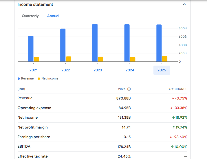 Wipro Ltd Financials