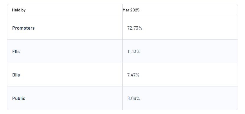 Wipro Ltd Shareholding Pattern