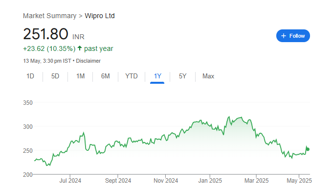 Wipro Share Price Chart