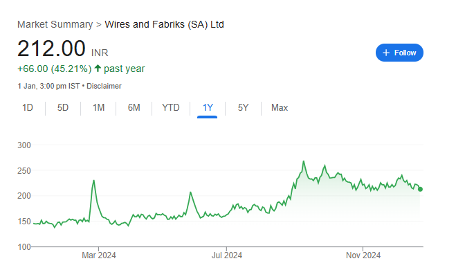 Wires & Fabriks Share Price Chart