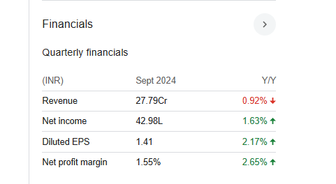 Wires and Fabriks Quarterly Financials