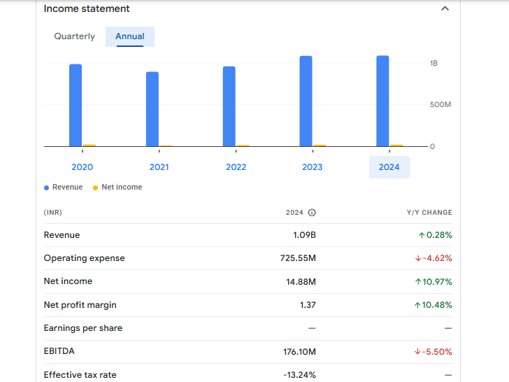 Wires and Fabriks (SA) Ltd Financials