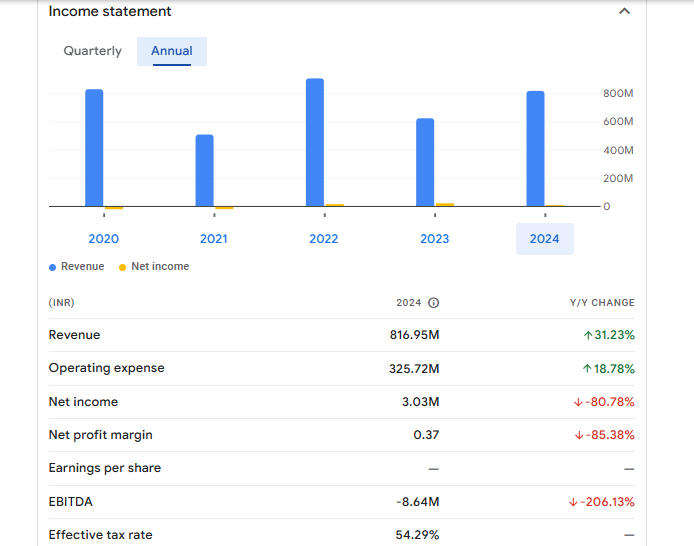 Zenith Exports Ltd Financials