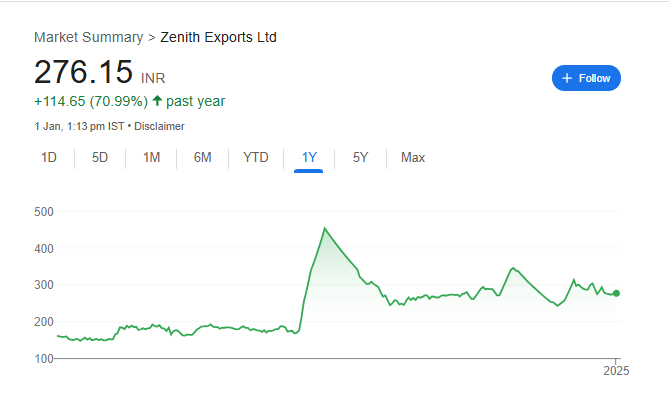 Zenith Exports Share Price Chart