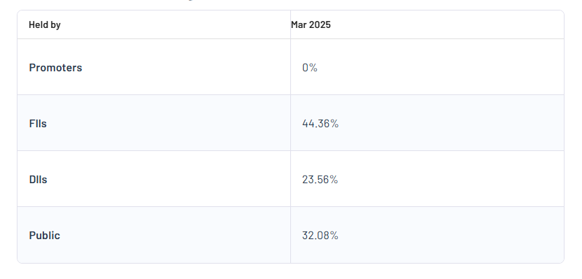 Zomato Ltd Shareholding Pattern