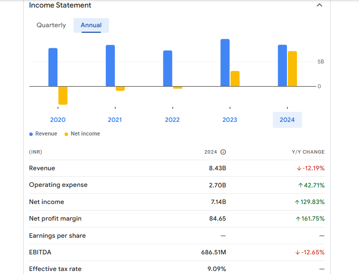 Zuari Industries Ltd Financials