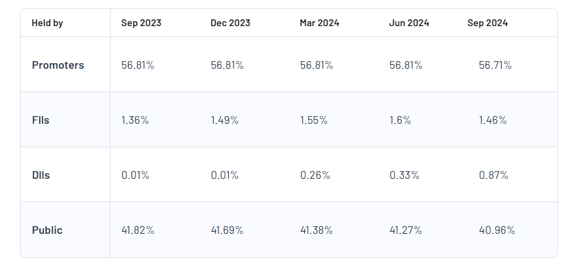 Zuari Industries Ltd Shareholding Pattern