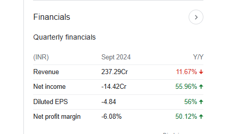 Zuari Industries Quarterly Financials