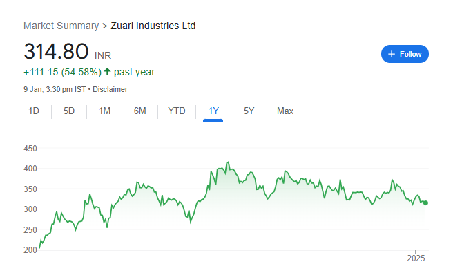 Zuari Industries Share Price Chart