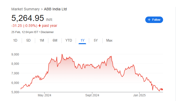 ABB Share Price Chart