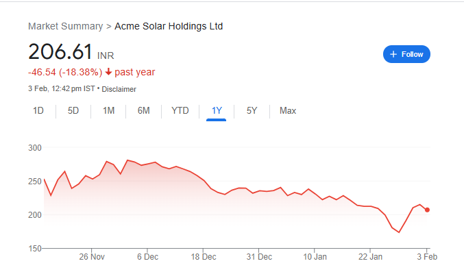 ACME Solar Share Price Chart