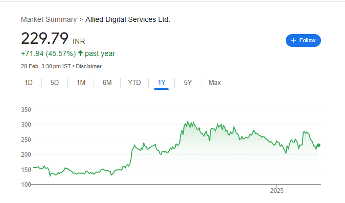 ADSL Share Price Chart