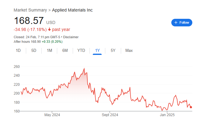 AMAT Stock Price Chart