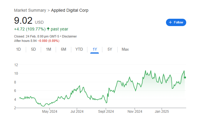 APLD Stock Price Chart