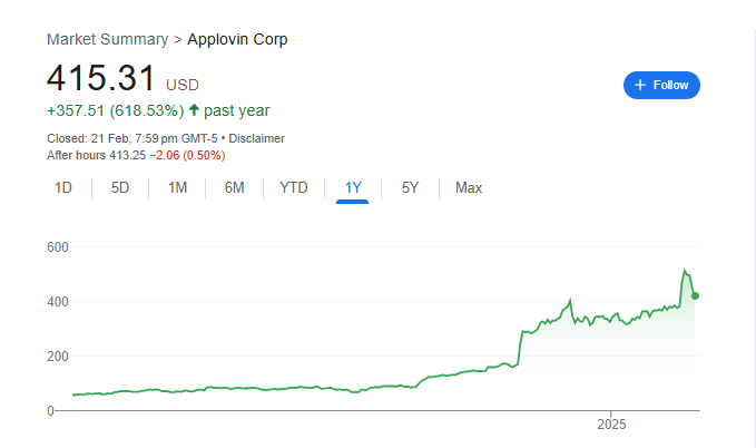 APP Stock Price Chart