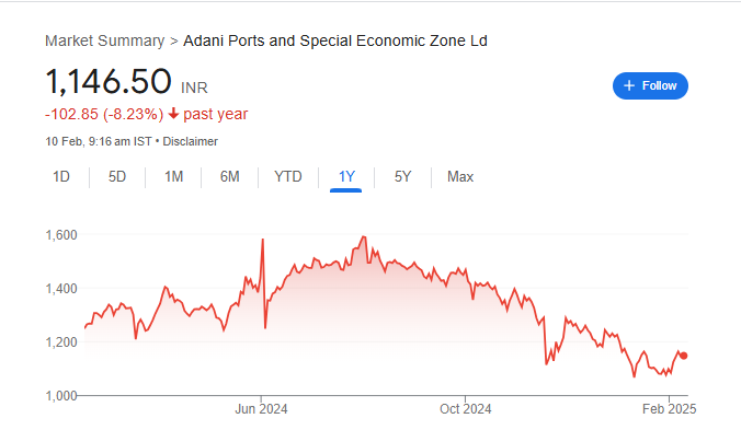 Adani Port Share Price Chart