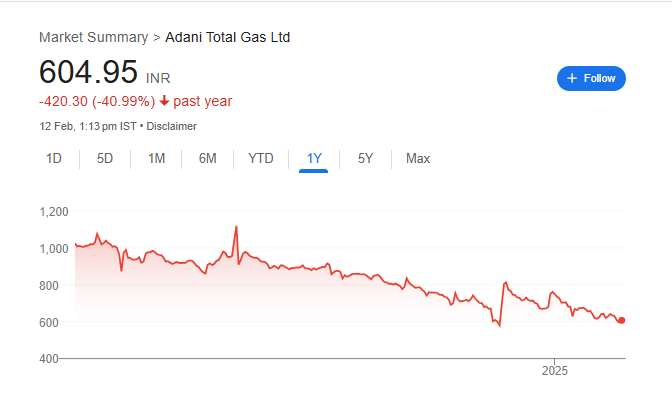 Adani Total Gas Share Price Chart