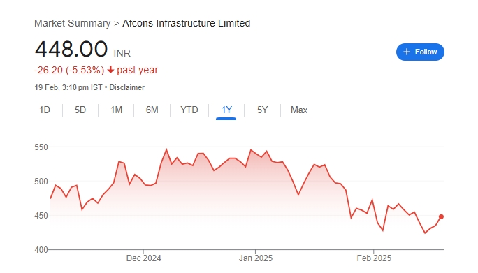 Afcons Infrastructure Share Price Chart