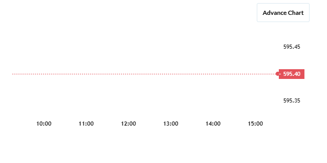 Ajax Engineering Share Price Chart