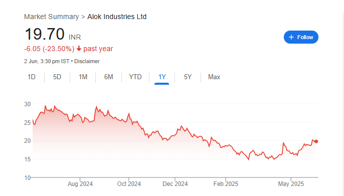 Alok Industries Share Price Chart