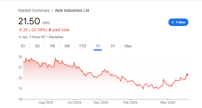 Alok Industries Share Price Chart